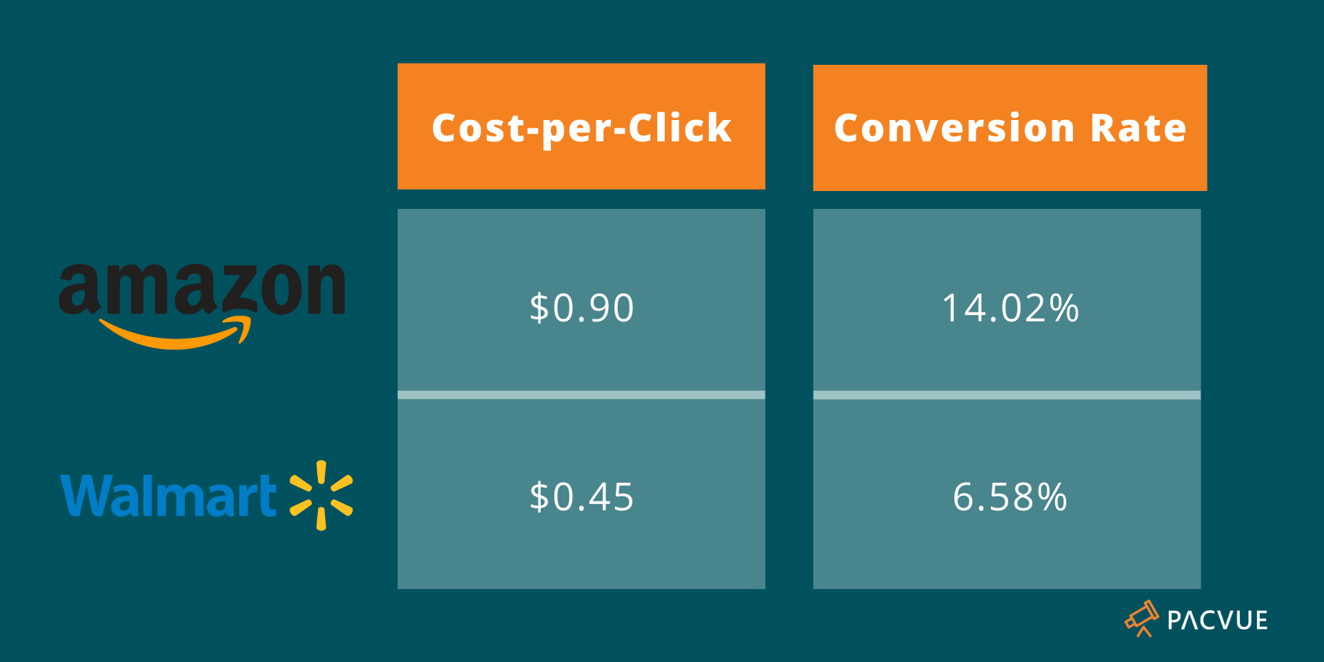 Benchmarking Ad Performance on Walmart versus Amazon Pacvue Blog